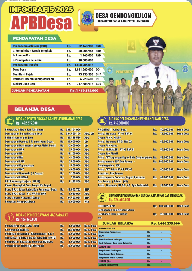 Transparansi Anggaran 2025: Pemdes Gendongkulon Tetapkan APBDesa Sebesar Rp 1,46 Miliar